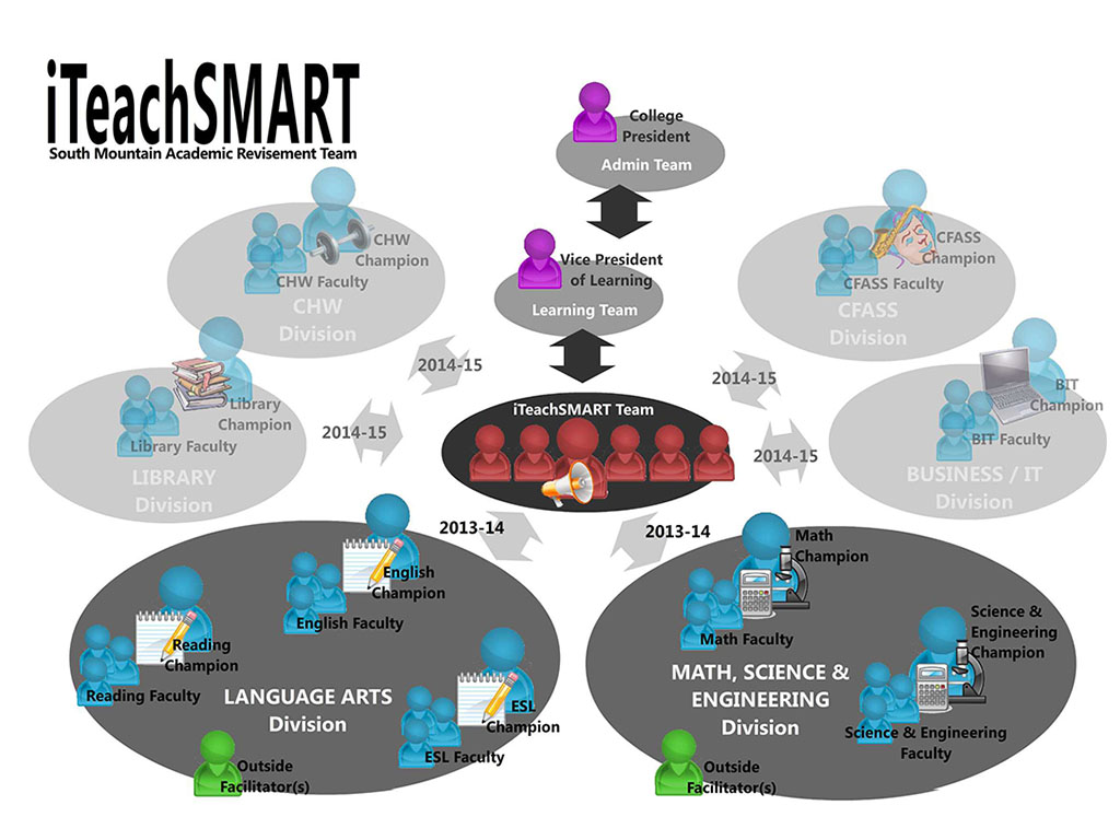 iTeachSMART Org Chart